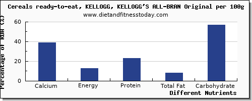 chart to show highest calcium in kelloggs cereals per 100g